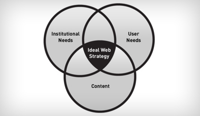 Graphic of a Venn Diagram depicting three overlapping circles. The first circle represents Institutional Needs; the second represents User Needs, and the third is Content. The area where all equally overlap is labeled "Ideal Web Strategy.". 