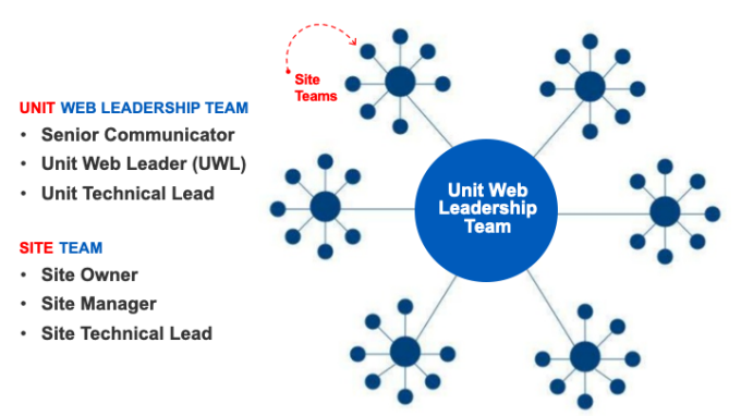 Matriix showing relation shio if Unit Web Leadership team with Site Teams UNIT WEB LEADERSHIP TEAM Senior Communicator Unit Web Leader (UWL) Unit Technical Lead SITE TEAM Site Owner Site Manager Site Technical Lead . 